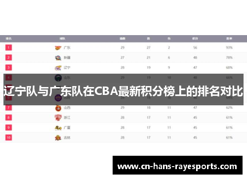 辽宁队与广东队在CBA最新积分榜上的排名对比